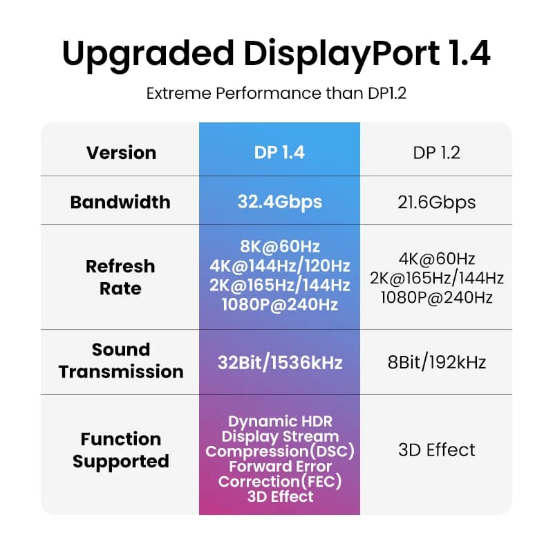 DisplayPort 1.4 케이블, 8K/60Hz, 32.4Gbps